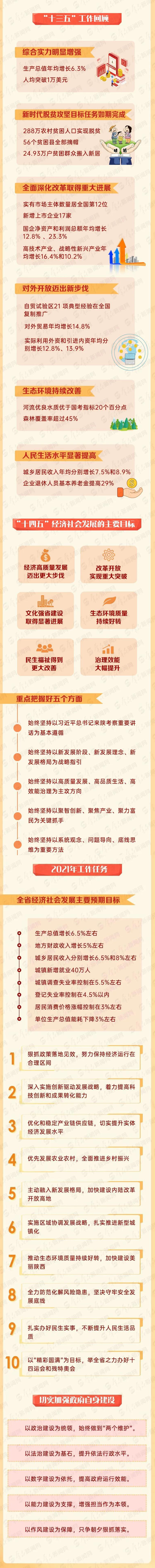一图读懂陕西省2021年政府工作报告(图1)